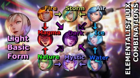 elementalist lux combos.